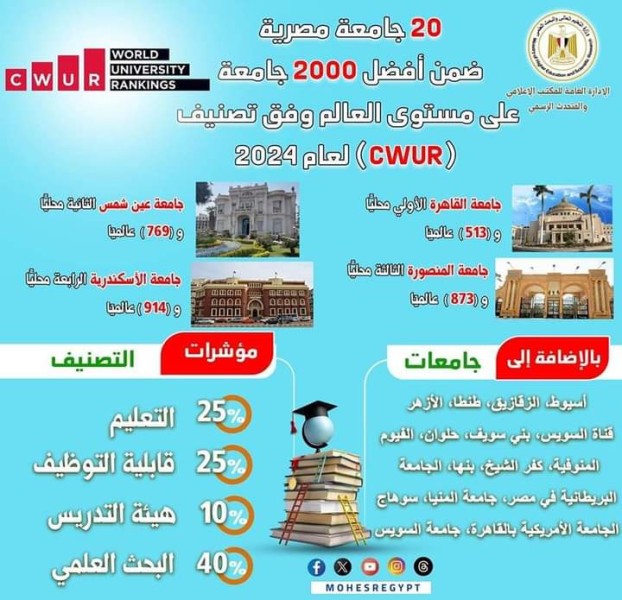 تصنيف (CWUR) لعام 2024:  الجامعات المصرية تتصدر ضمن 2000 جامعة على مستوى العالم