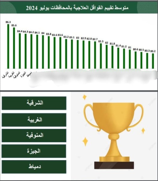 الشرقية أولي للمحافظات في تقديم الخدمات من خلال القوافل الطبية 