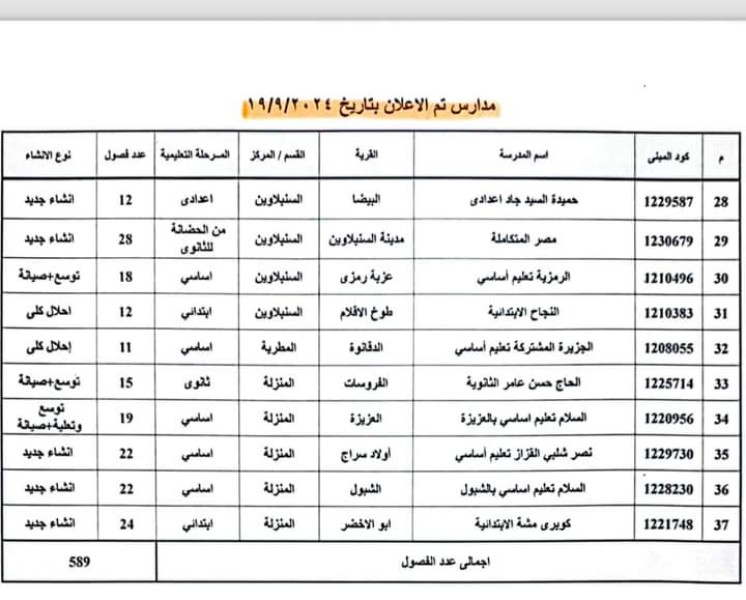 وكيل ”التعليم” بالدقهلية يشكر القيادة السياسية علي دعم منظومة التعليم