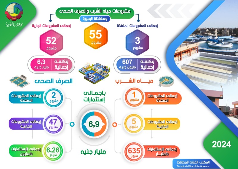 محافظ البحيرة: 6.9 مليار جنيه استثمارات لمشروعات مياه الشرب والصرف الصحي