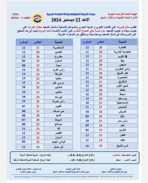 حالة الطقس ودرجات الحرارة اليوم الأحد