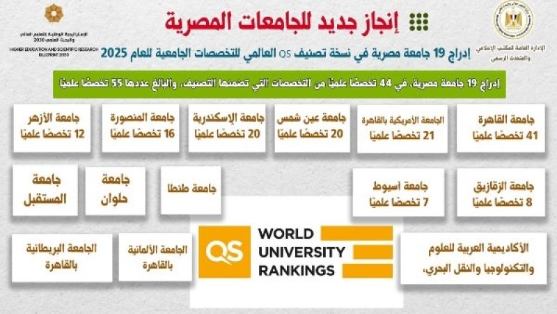 إدراج 19 جامعة مصرية في نسخة تصنيف QS العالمي للتخصصات الجامعية 2025