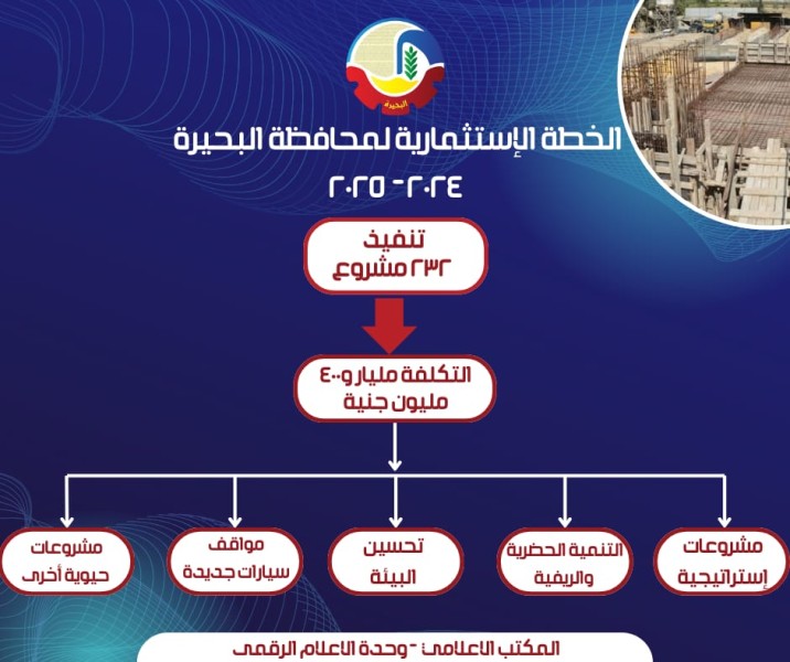 تنفيذ 232 مشروعًا بتكلفة مليار و400 مليون جنيه لتحسين الخدمات وتعزيز التنمية بالبحيرة