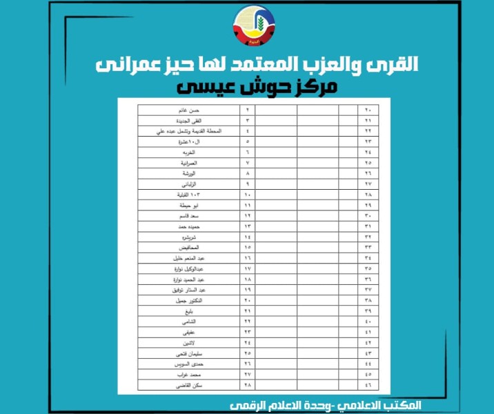 البحيرة تستكمل خططها للتنمية العمرانية: اعتماد أحوزة عمرانية ل19 قرية و457 عزبة