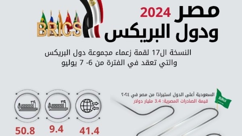 19.5 % ارتفاعًا في حجم التبادل التجاري بين مصر ودول البريكس خلال 2024