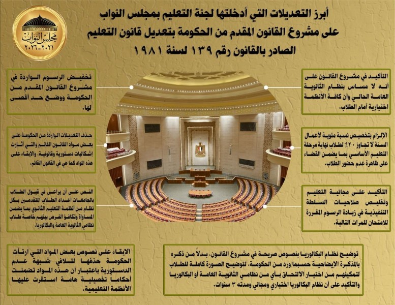 أبرز التعديلات التي أدخلتها لجنة التعليم بمجلس النواب على مشروع القانون المقدم من الحكومة بتعديل قانون التعليم