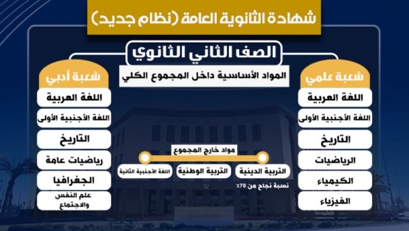 تفاصيل مواد الثانوية العامة الجديدة