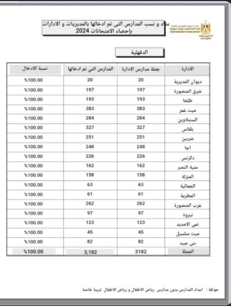 ”الرشيدي”: الإنتهاء من تسجيل نتائج الامتحانات لجميع الادرات التعليمية بنطاق المحافظة
