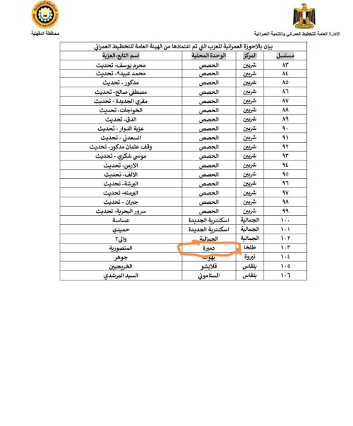 محافظ الدقهلية يعلن اعتماد الأحوزة العمرانية لـ 106 عزبة في 5 مراكز بالمحافظة
