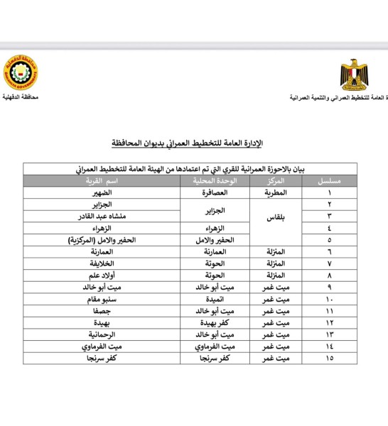 محافظ الدقهلية يعلن اعتماد الأحوزة العمرانية لـ 15 قرية محافظ الدقهلية يعلن اعتماد الأحوزة العمرانية لـ 15 قرية
