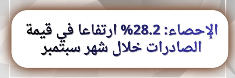 ارتفاع الصادرات بنسبة 28.2% خلال سبتمبر 2025 وتراجع العجز التجاري إلى 3.3 مليار دولار
