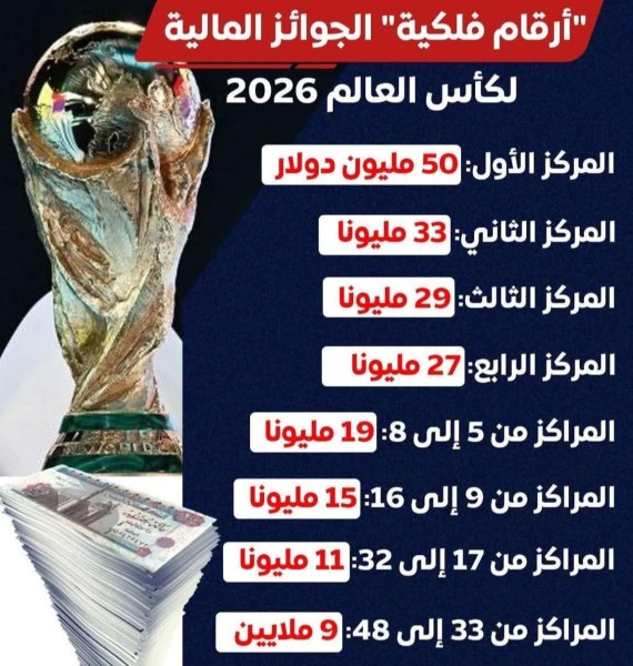”فيفا” وثورة في عالم المال .. يرصد 727 مليون دولار جوائز لمونديال 2026