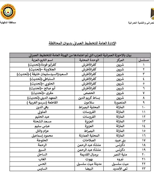 محافظ الدقهلية يعلن اعتماد الأحوزة العمرانية لـ 23 عزبة في 9 مراكز بالمحافظة