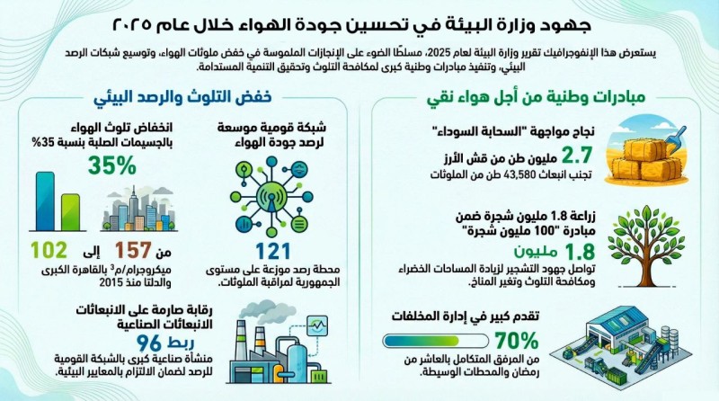 وزيرة التنمية المحلية والقائم بأعمال وزير البيئة تستعرض تقرير جهود تحسين جودة الهواء خلال عام 2025