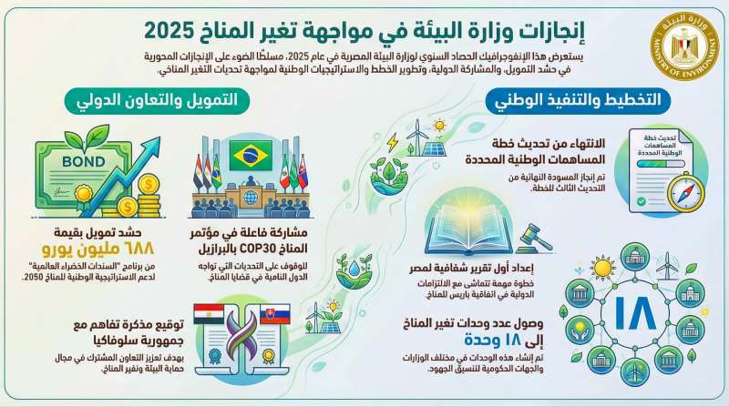 د. منال عوض تستعرض تقريرًا حول جهود وزارة البيئة في مجال التغيرات المناخية خلال عام 2025