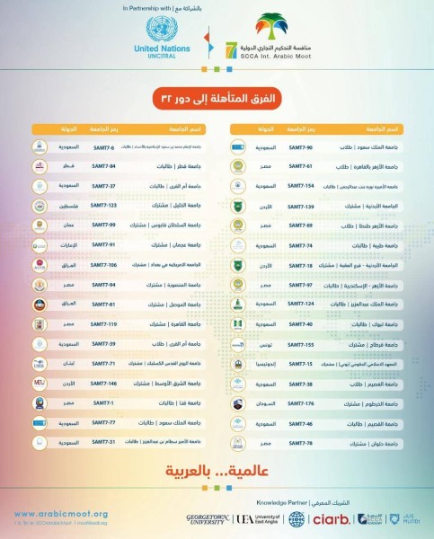 فريق كلية الحقوق بجامعة المنصورة يتأهل للتصفيات النهائية في مسابقة التحكيم التجاري الدولية بالمملكة العربية السعودية في نسختها السابعة