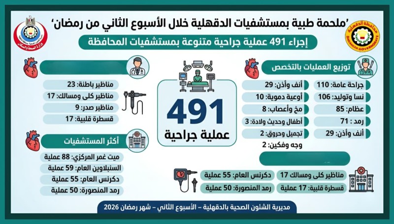 ”الجزار”: إجراء نحو 491 عملية جراحية متنوعة بمستشفيات محافظة وتدخلات دقيقة أنقذت حالات حرجة بالدقهلية