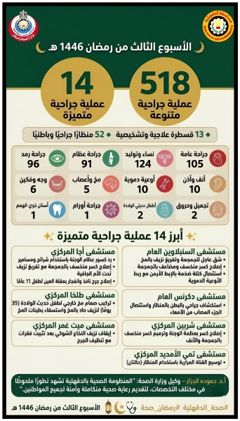 مستشفيات الدقهلية تُجري 518 عملية جراحية متنوعة و14 عملية متميزة إلى جانب 13 قسطرة علاجية وتشخيصية و52 منظارًا جراحيًا خلال الأسبوع الثالث من رمضان