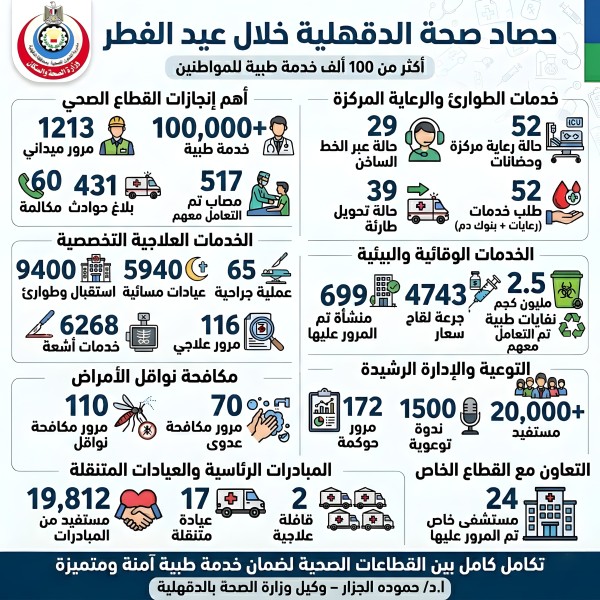 محافظ الدقهلية: جهود صحية متميزة خلال العيد وتقديم أكثر من 100 ألف خدمة طبية للمواطنين