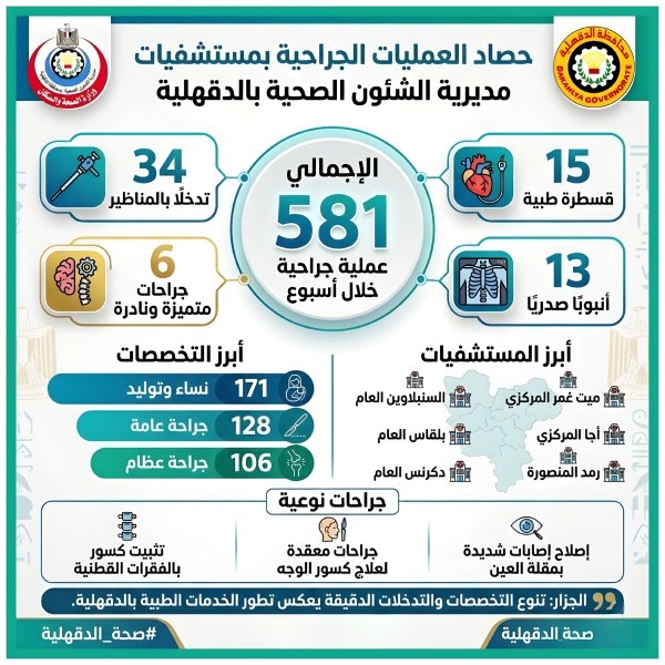 وكيل وزارة الصحة بالدقهلية يعلن حصاد العمليات الجراحية خلال الأسبوع الأخير من مارس