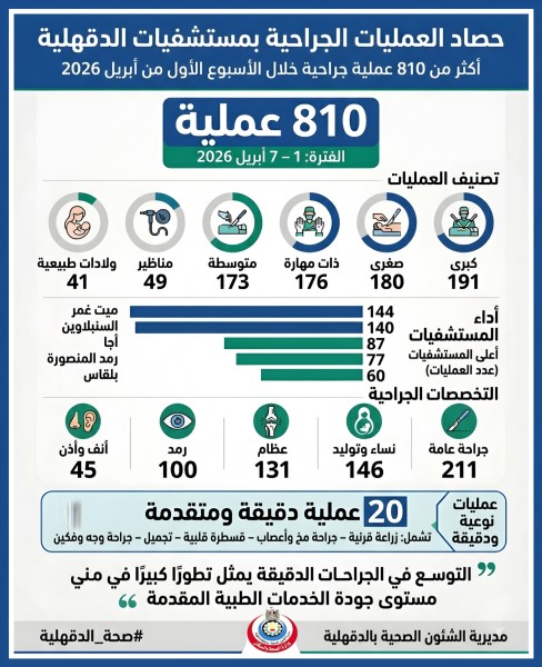 مستشفيات الدقهلية: إجراء أكثر من 810 عملية خلال أسبوع واستحداث تدخلات دقيقة ومتقدمة