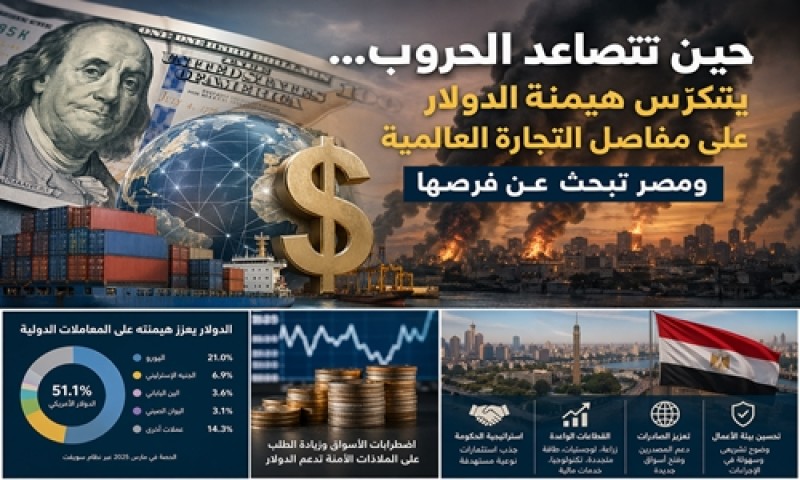 حين تتصاعد الحروب… يرسّخ الدولار هيمنته على التجارة العالمية ومصر تبحث عن فرصها