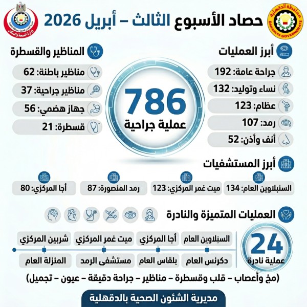 محافظ الدقهلية يتابع جهود مديرية الصحة ويثمن إجراء 786 عملية جراحية خلال أسبوع