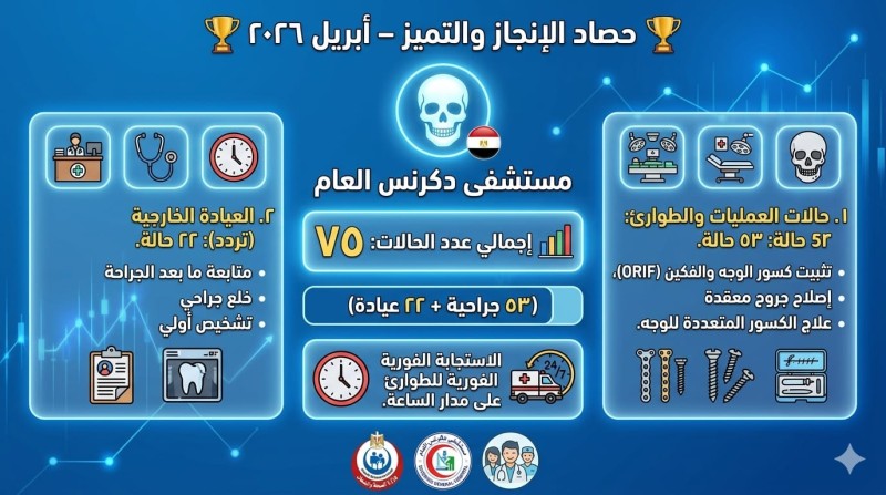 75 حالة و53 تدخلًا جراحيًا بقسم جراحة الوجه والفكين حصاد أبريل بمستشفى دكرنس العام التابعة لصحة الدقهلية