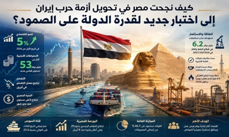 «كيف نجحت مصر في تحويل أزمة حرب إيران إلى اختبار جديد لقدرة الدولة على الصمود؟»