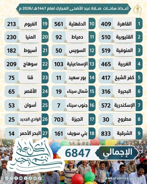 تخصيص (٦٨٤٧) ساحة لأداء صلاة عيد الأضحى المبارك على مستوى الجمهورية