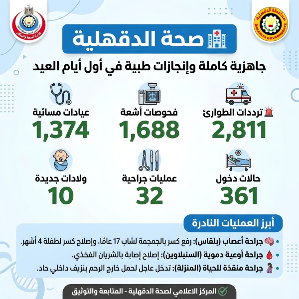 مستشفيات الدقهلية تستقبل ما يزيد عن 2800 حالة وتجري 32 جراحة خلال أول أيام عيد الأضحى