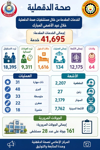 في عيد الأضحى المبارك مستشفيات الدقهلية قدمت أكثر من 41 ألف خدمة طبية وتُجري 134 عملية جراحية