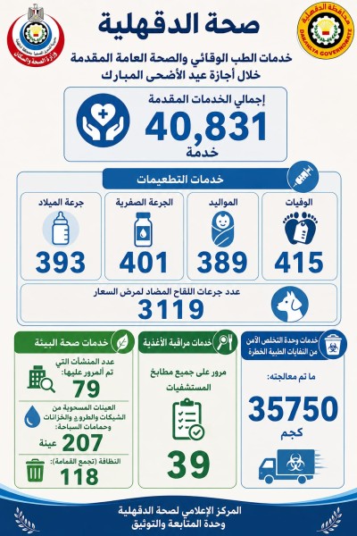 الدقهلية: تقديم أكثر من 40 ألف خدمة وقائية وصحية خلال إجازة عيد الأضحى المبارك