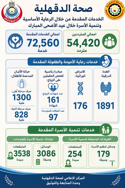 وكيل وزارة الصحة بالدقهلية يستعرض جهود الرعاية الأساسية وتنمية الأسرة خلال إجازة عيد الأضحى