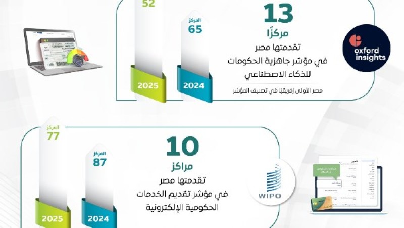 مجلس الوزراء: ”مصر الرقمية” تحقق طفرة في المعاملات الحكومية تتجاوز 25 مليون معاملة