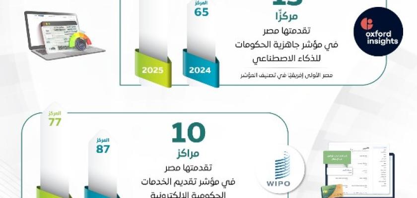 مجلس الوزراء: ”مصر الرقمية” تحقق طفرة في المعاملات الحكومية تتجاوز 25 مليون معاملة