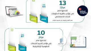 مجلس الوزراء: ”مصر الرقمية” تحقق طفرة في المعاملات الحكومية تتجاوز 25 مليون معاملة