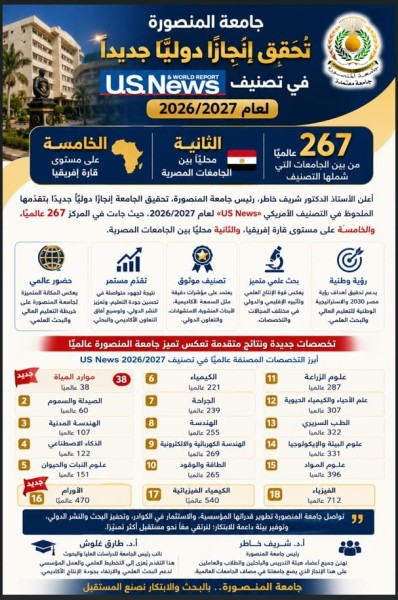 جامعة المنصورة الثانية محليًّا والـ267 عالميًّا في تصنيف «US News».. وموارد المياه والأورام ضمن التصنيف لأول مرة