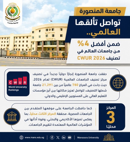 جامعة المنصورة بين نخبة جامعات العالم.. والثالثة محليًا في تصنيف CWUR 2026
