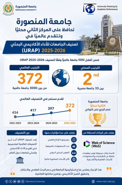 جامعة المنصورة الثانية مصريًا وتتقدم عالميًا في تصنيف URAP  .. للعام الرابع على التوالي