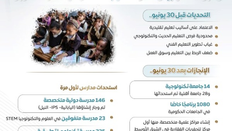 مجلس الوزراء يرصد أوضاع قطاع التعليم قبل ”30 يونيو” وبعدها