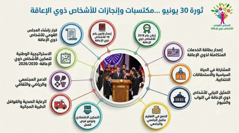 ثورة 30 يونيو.. نقطة تحول تاريخية ومظلة شاملة لتمكين 11 مليون مواطن من ذوي الإعاقة في الجمهورية الجديدة