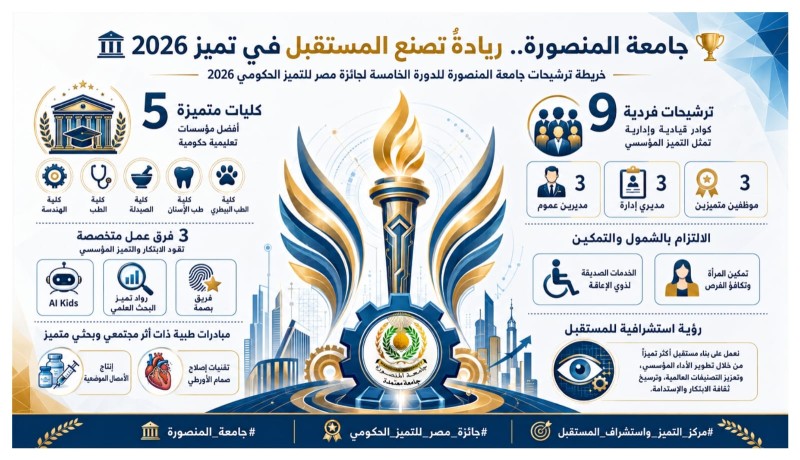 جامعة المنصورة تعزز مسيرة التميز المؤسسي بـ17 ترشيحًا في الدورة الخامسة لجائزة مصر للتميز الحكومي 2026