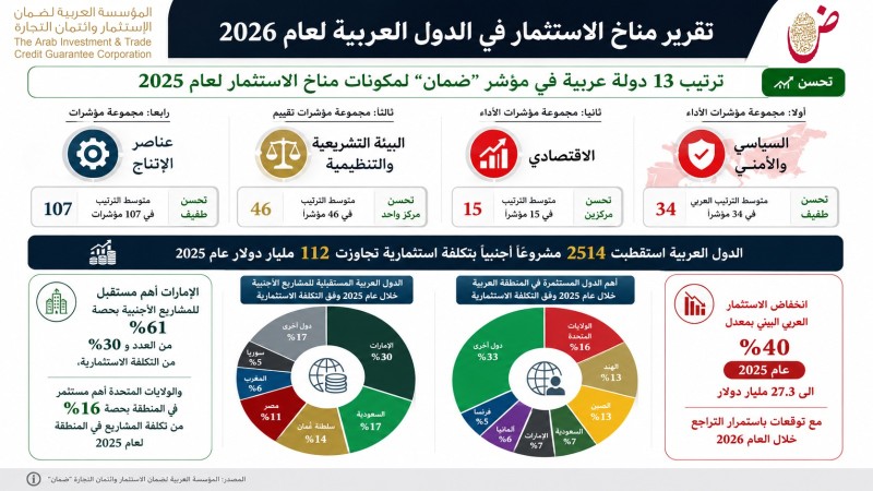 ”ضمان الاستثمار”: مصر أهم مستقبل لمشاريع الاستثمار الأجنبي المباشر