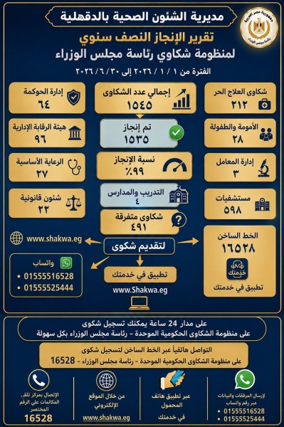 بالارقام .. صحة الدقهلية تحقق استجابة قياسية لشكاوى المواطنين خلال النصف الأول من عام 2026