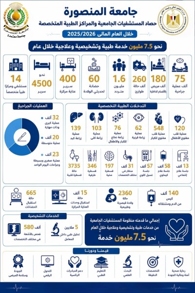 جامعة المنصورة تُعلن حصاد المستشفيات الجامعية والمراكز الطبية المتخصصة خلال العام المالي 2025/2026