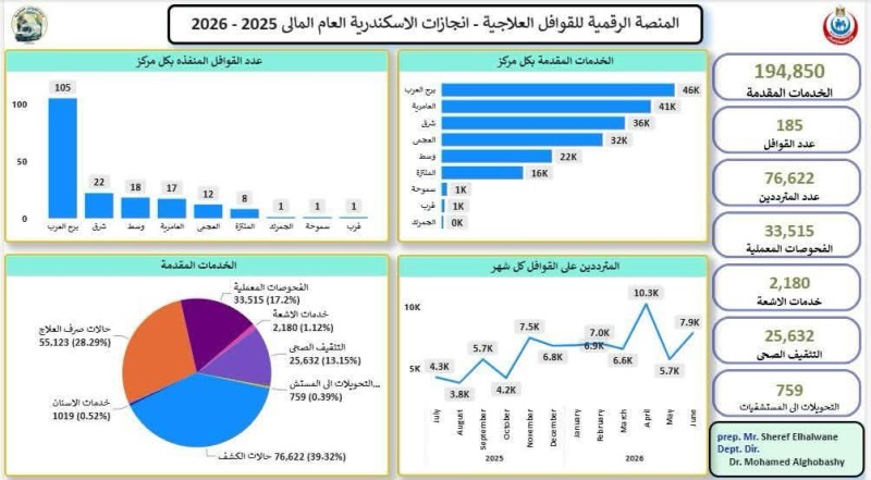 قوافل الإسكندرية الطبية تحصد المركز الثالث على مستوى الجمهورية