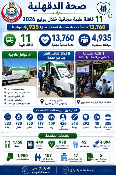 صحةالدقهلية:11 قافلة طبية مجانية تقدم 13,760 خدمة صحية للمواطنين خلال يوليو
