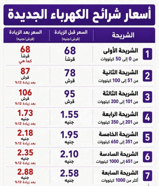 انتبه .. تحصيل فاتورة كهرباء أغسطس بالزيادة الجديدة اعتباراً من اليوم