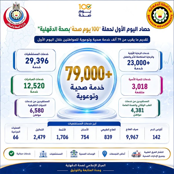محافظ الدقهلية يتابع حصاد اليوم الأول لحملة ”100 يوم صحة” بالدقهلية